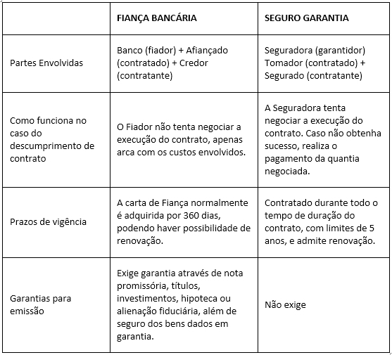 Seguro Garantia e Fiança